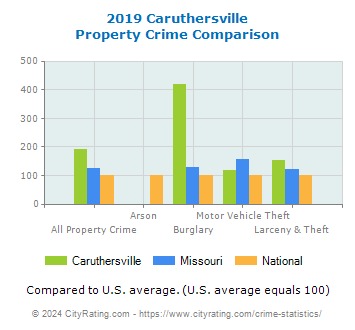Caruthersville Property Crime vs. State and National Comparison
