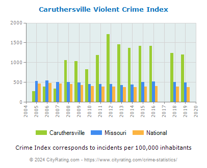 Caruthersville Violent Crime vs. State and National Per Capita