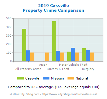 Cassville Property Crime vs. State and National Comparison