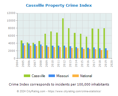 Cassville Property Crime vs. State and National Per Capita