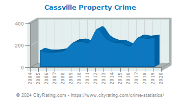 Cassville Property Crime