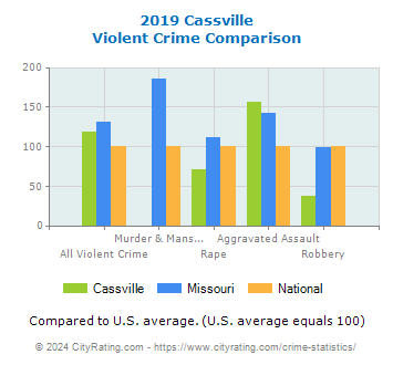 Cassville Violent Crime vs. State and National Comparison