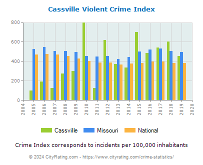 Cassville Violent Crime vs. State and National Per Capita