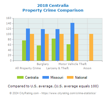 Centralia Property Crime vs. State and National Comparison