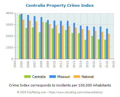 Centralia Property Crime vs. State and National Per Capita