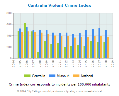 Centralia Violent Crime vs. State and National Per Capita