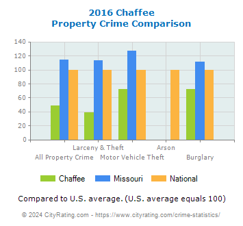 Chaffee Property Crime vs. State and National Comparison