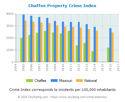 Chaffee Property Crime vs. State and National Per Capita