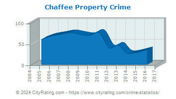 Chaffee Property Crime
