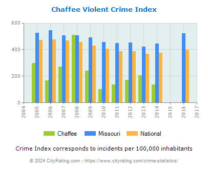 Chaffee Violent Crime vs. State and National Per Capita