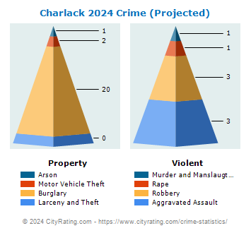Charlack Crime 2024