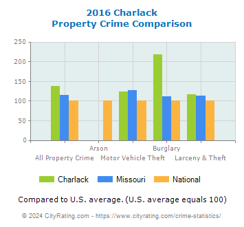 Charlack Property Crime vs. State and National Comparison