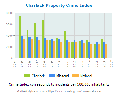 Charlack Property Crime vs. State and National Per Capita