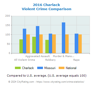 Charlack Violent Crime vs. State and National Comparison
