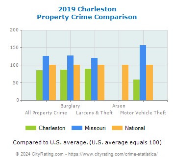 Charleston Property Crime vs. State and National Comparison