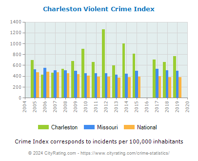 Charleston Violent Crime vs. State and National Per Capita