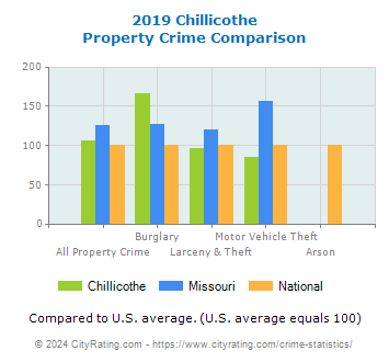 Chillicothe Property Crime vs. State and National Comparison