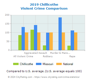 Chillicothe Violent Crime vs. State and National Comparison