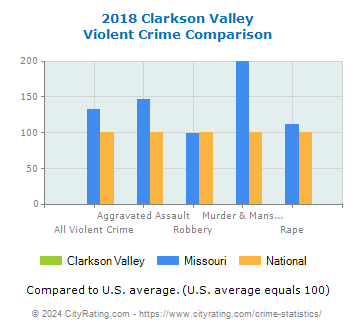 Clarkson Valley Violent Crime vs. State and National Comparison