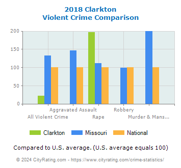Clarkton Violent Crime vs. State and National Comparison