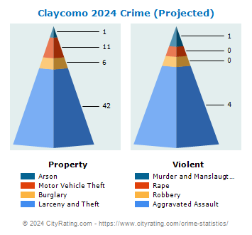 Claycomo Crime 2024