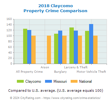 Claycomo Property Crime vs. State and National Comparison