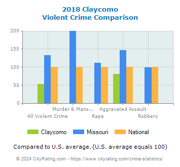 Claycomo Violent Crime vs. State and National Comparison