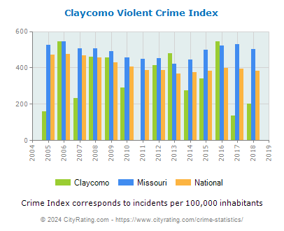 Claycomo Violent Crime vs. State and National Per Capita