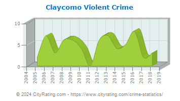 Claycomo Violent Crime