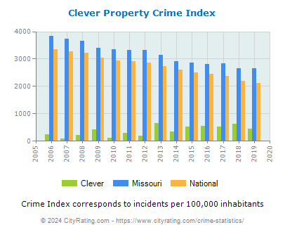 Clever Property Crime vs. State and National Per Capita