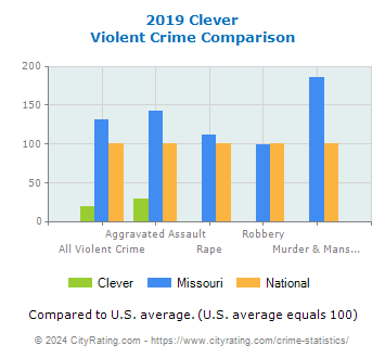 Clever Violent Crime vs. State and National Comparison