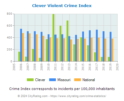 Clever Violent Crime vs. State and National Per Capita