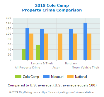 Cole Camp Property Crime vs. State and National Comparison