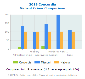 Concordia Violent Crime vs. State and National Comparison