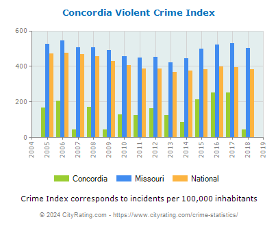 Concordia Violent Crime vs. State and National Per Capita