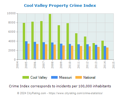 Cool Valley Property Crime vs. State and National Per Capita