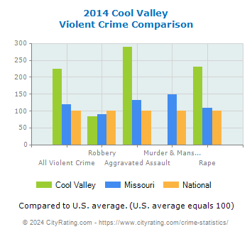 Cool Valley Violent Crime vs. State and National Comparison