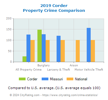 Corder Property Crime vs. State and National Comparison