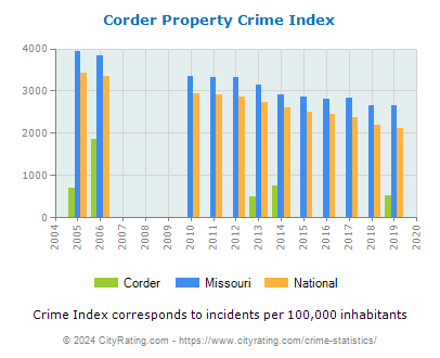 Corder Property Crime vs. State and National Per Capita