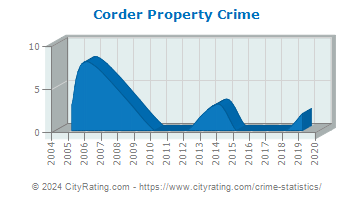 Corder Property Crime