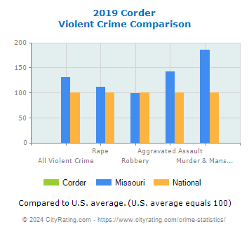 Corder Violent Crime vs. State and National Comparison