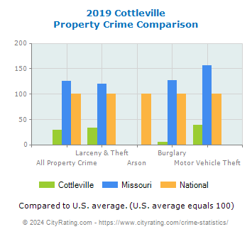 Cottleville Property Crime vs. State and National Comparison