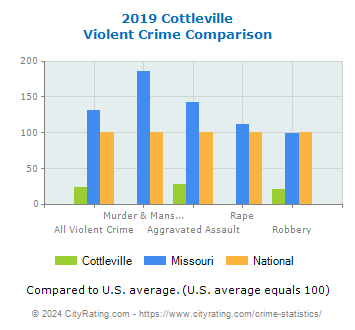 Cottleville Violent Crime vs. State and National Comparison