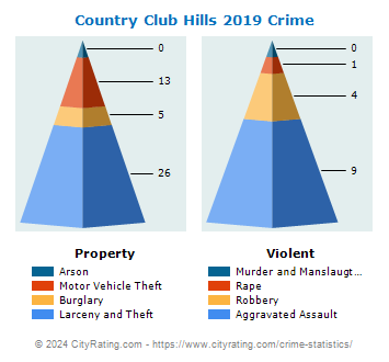 Country Club Hills Crime 2019