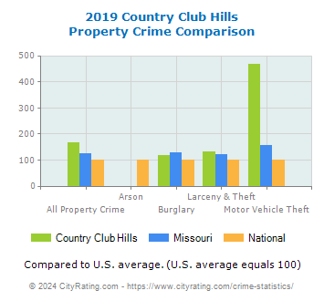 Country Club Hills Property Crime vs. State and National Comparison