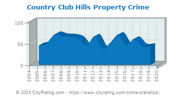 Country Club Hills Property Crime