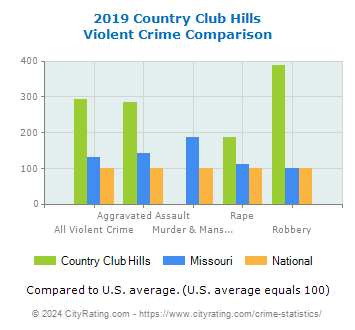 Country Club Hills Violent Crime vs. State and National Comparison