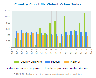 Country Club Hills Violent Crime vs. State and National Per Capita