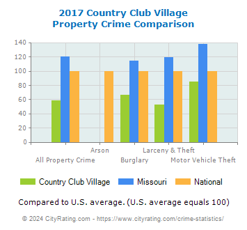 Country Club Village Property Crime vs. State and National Comparison