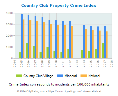 Country Club Village Property Crime vs. State and National Per Capita
